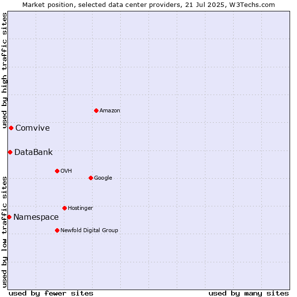 Market position of Comvive vs. DataBank vs. Namespace