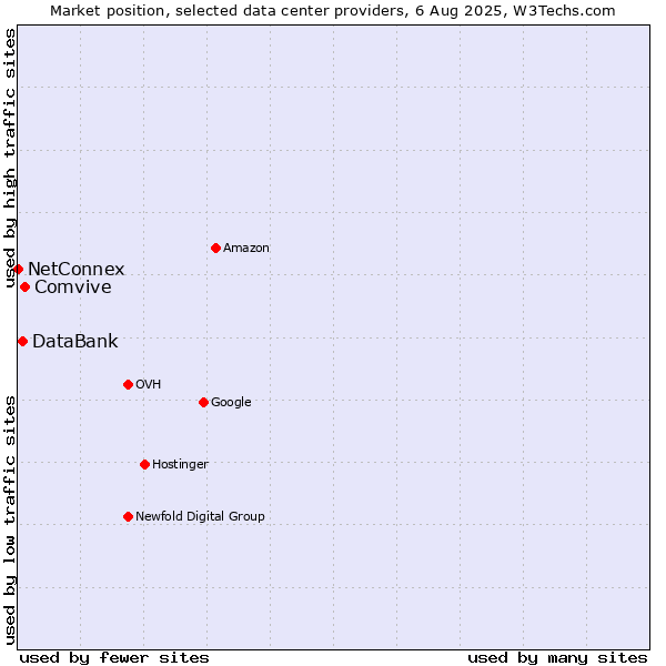 Market position of Comvive vs. DataBank vs. NetConnex