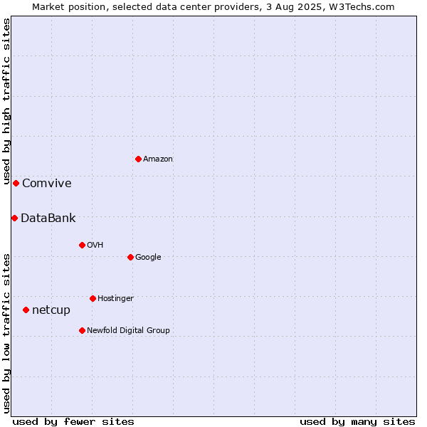Market position of netcup vs. Comvive vs. DataBank