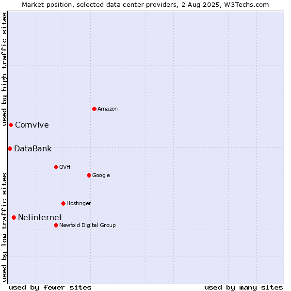 Market position of Netinternet vs. Comvive vs. DataBank
