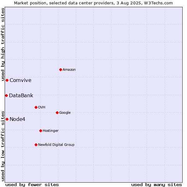 Market position of Node4 vs. Comvive vs. DataBank