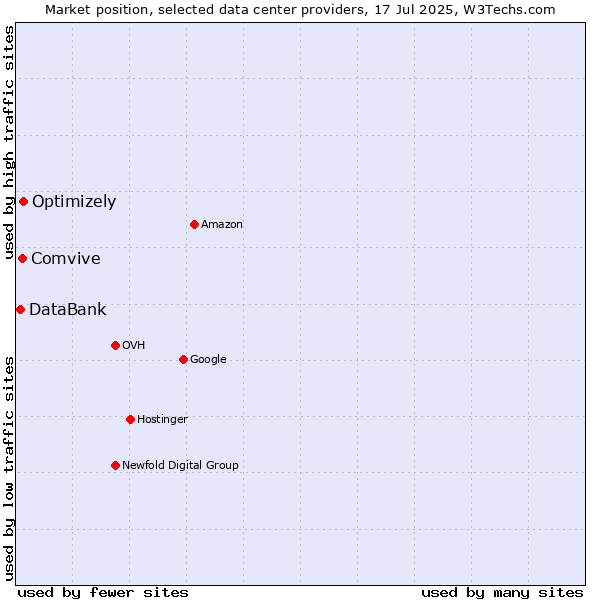 Market position of Optimizely vs. Comvive vs. DataBank