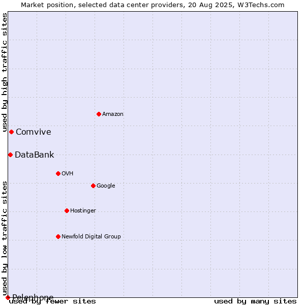 Market position of Comvive vs. DataBank vs. Pelephone