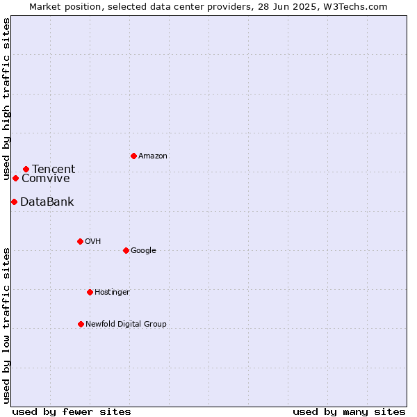Market position of Tencent vs. Comvive vs. DataBank
