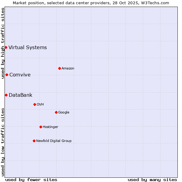 Market position of Comvive vs. DataBank vs. Virtual Systems