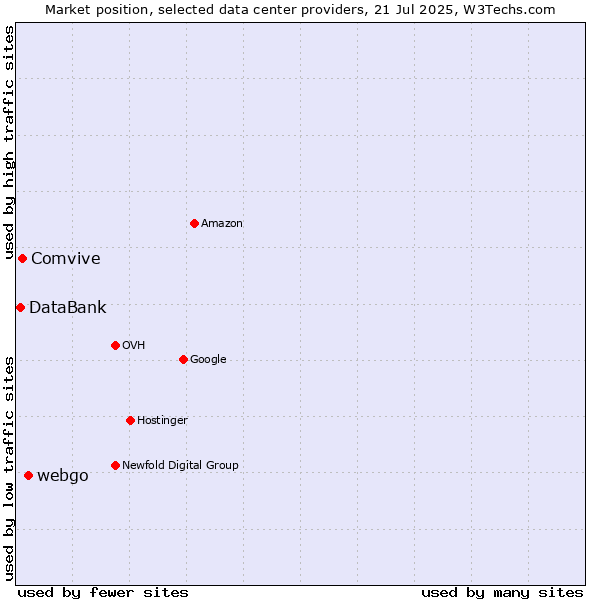 Market position of webgo vs. Comvive vs. DataBank