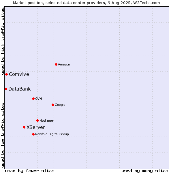 Market position of XServer vs. Comvive vs. DataBank