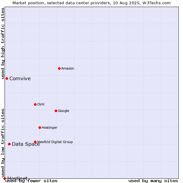 Market position of Data Space vs. Comvive vs. Hostinet