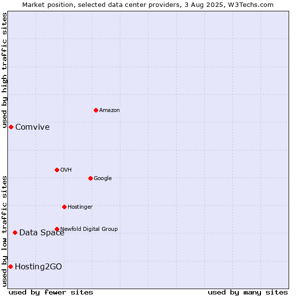 Market position of Data Space vs. Comvive vs. Hosting2GO