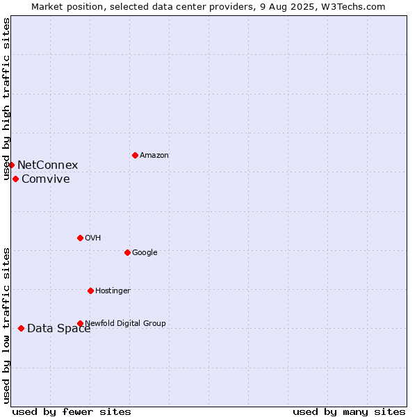 Market position of Data Space vs. Comvive vs. NetConnex