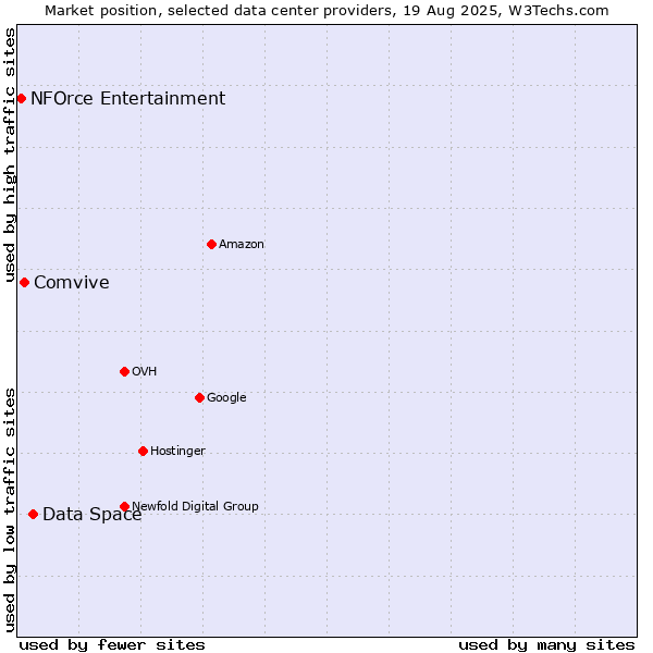 Market position of Data Space vs. Comvive vs. NFOrce Entertainment