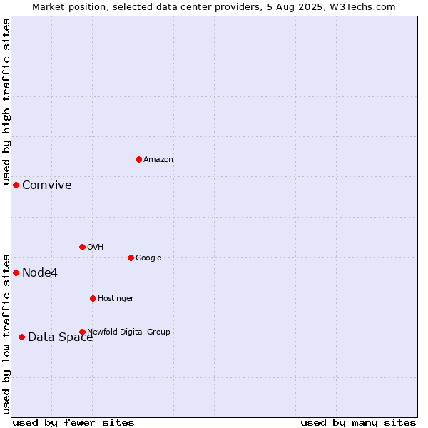 Market position of Data Space vs. Node4 vs. Comvive