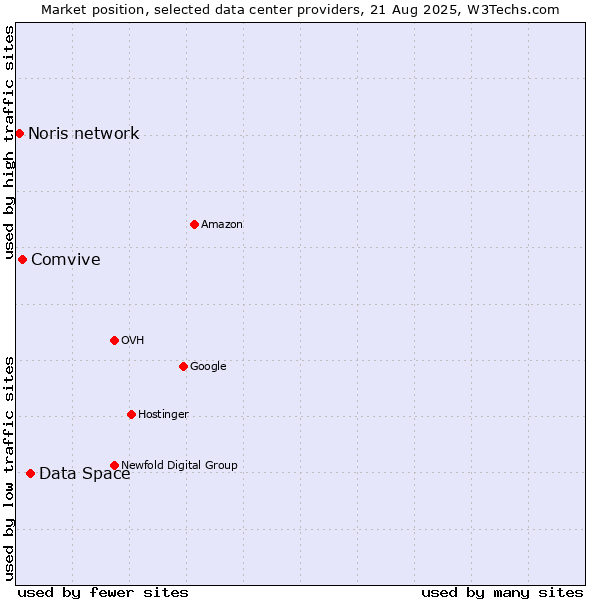 Market position of Data Space vs. Comvive vs. Noris network