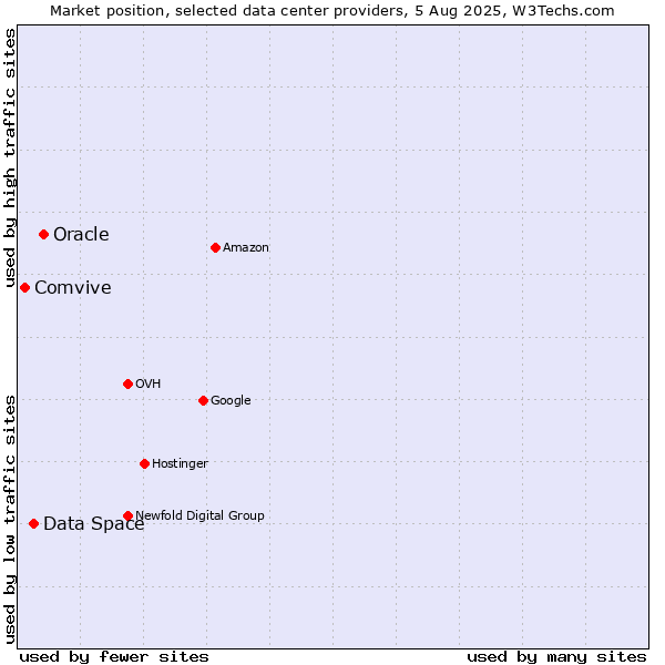 Market position of Oracle vs. Data Space vs. Comvive