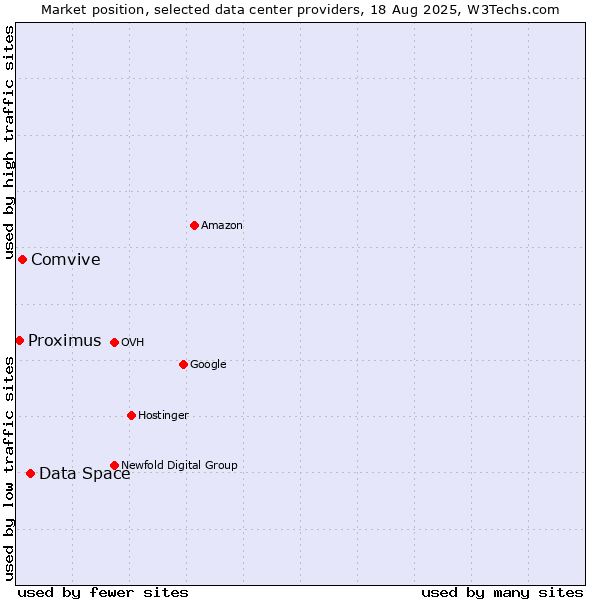 Market position of Data Space vs. Comvive vs. Proximus
