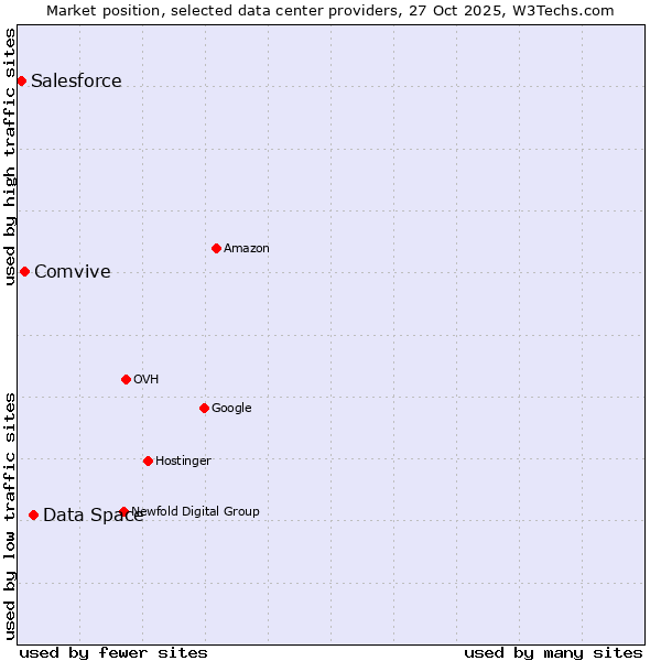 Market position of Data Space vs. Comvive vs. Salesforce