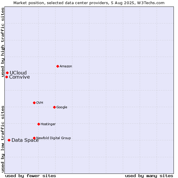 Market position of Data Space vs. UCloud vs. Comvive