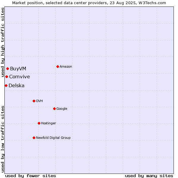 Market position of BuyVM vs. Comvive vs. Delska