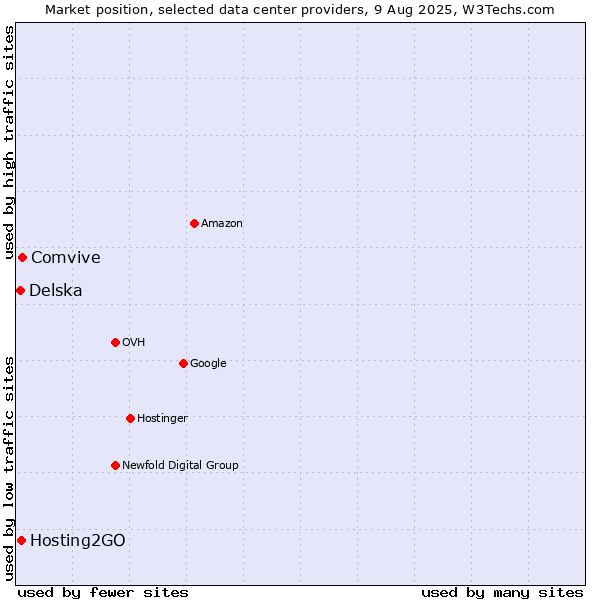 Market position of Comvive vs. Hosting2GO vs. Delska