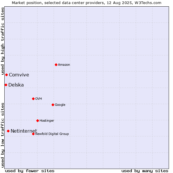 Market position of Netinternet vs. Comvive vs. Delska