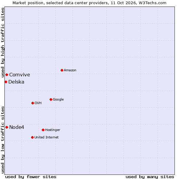 Market position of Comvive vs. Node4 vs. Delska
