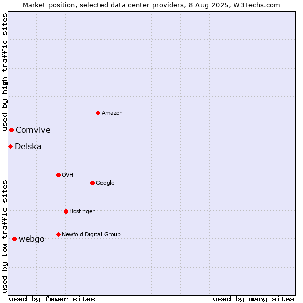 Market position of webgo vs. Comvive vs. Delska