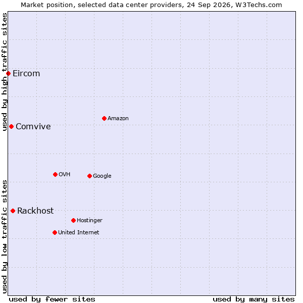 Market position of Rackhost vs. Comvive vs. Eircom