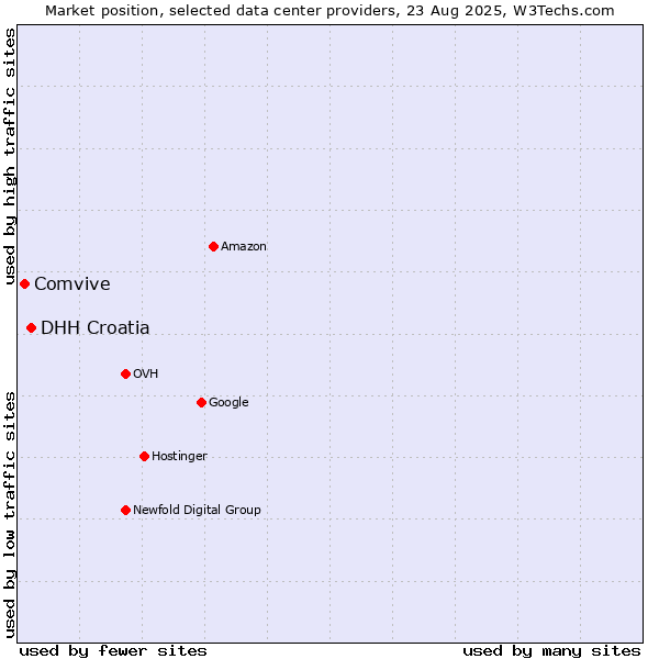 Market position of DHH Croatia vs. Comvive