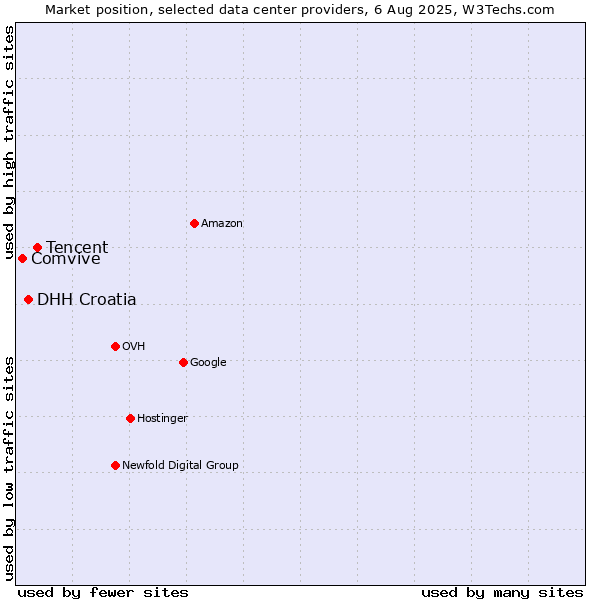 Market position of Tencent vs. DHH Croatia vs. Comvive