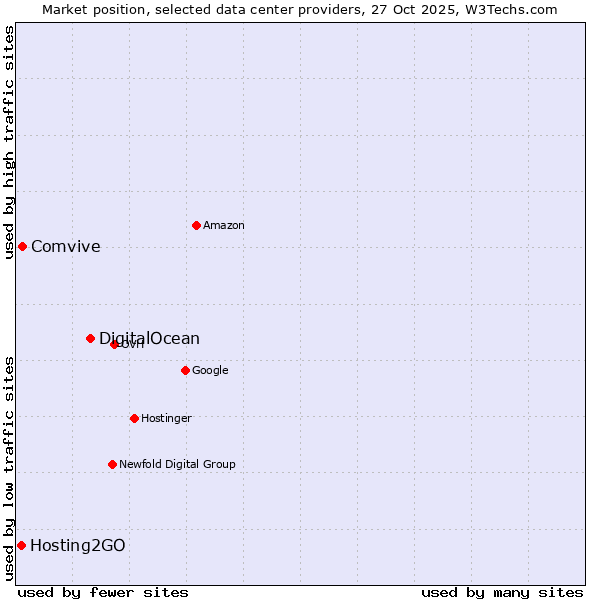 Market position of DigitalOcean vs. Comvive vs. Hosting2GO