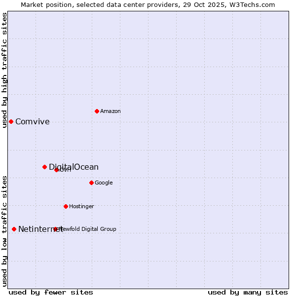 Market position of DigitalOcean vs. Netinternet vs. Comvive