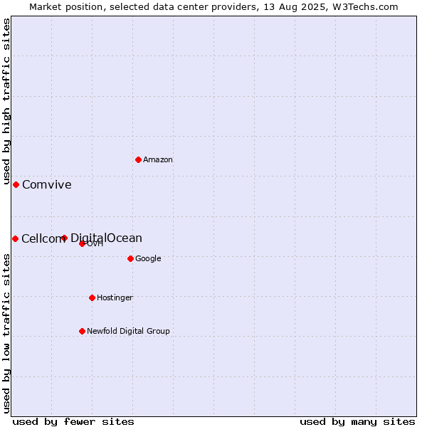 Market position of DigitalOcean vs. Comvive vs. Cellcom