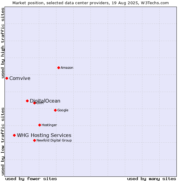 Market position of DigitalOcean vs. WHG Hosting Services vs. Comvive