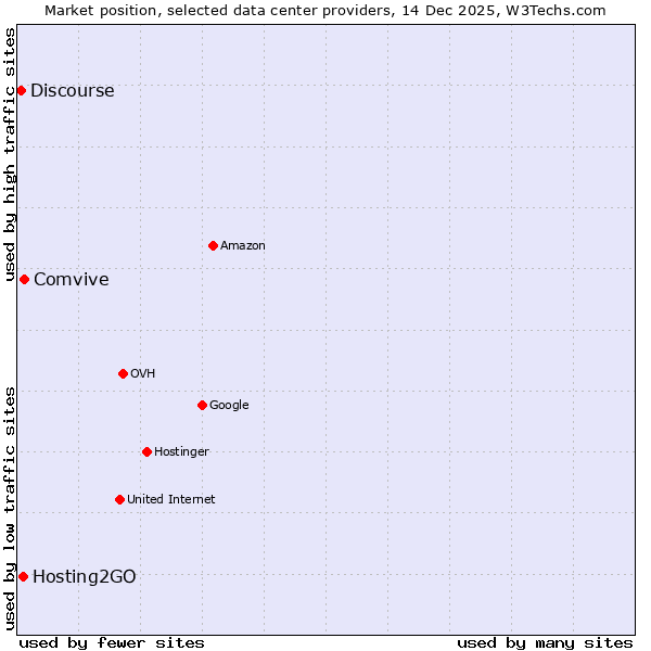 Market position of Comvive vs. Hosting2GO vs. Discourse