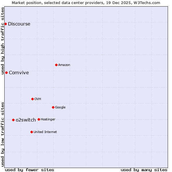 Market position of o2switch vs. Comvive vs. Discourse