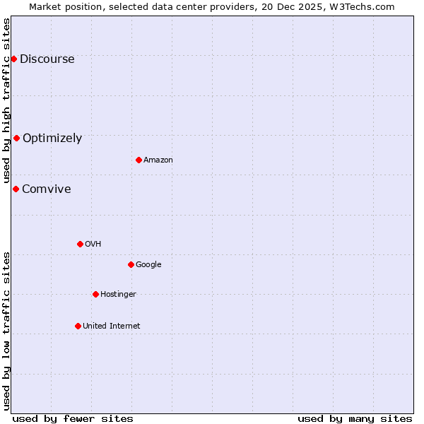 Market position of Optimizely vs. Comvive vs. Discourse