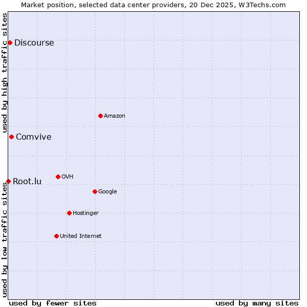 Market position of Comvive vs. Discourse vs. Root.lu