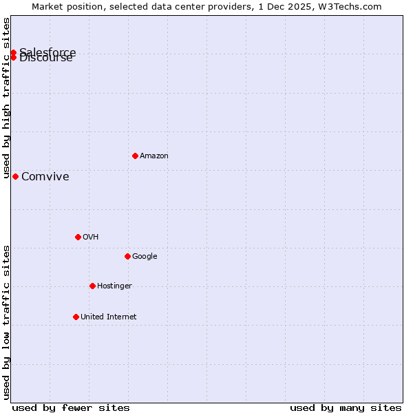 Market position of Comvive vs. Discourse vs. Salesforce