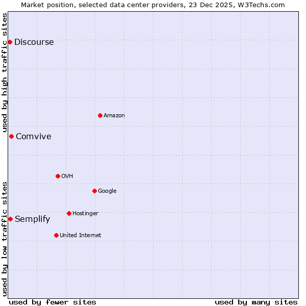 Market position of Comvive vs. Semplify vs. Discourse