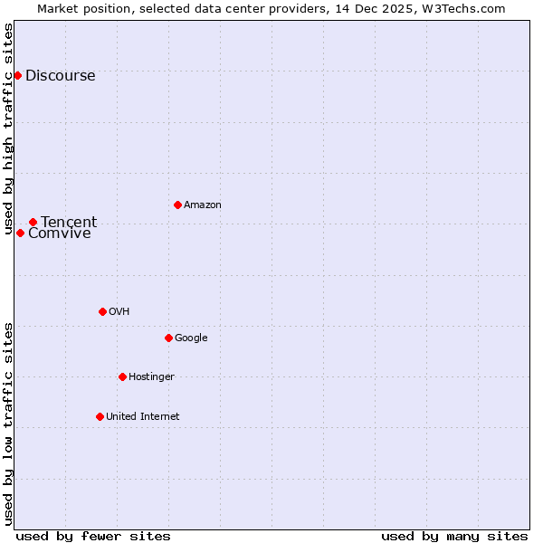 Market position of Tencent vs. Comvive vs. Discourse