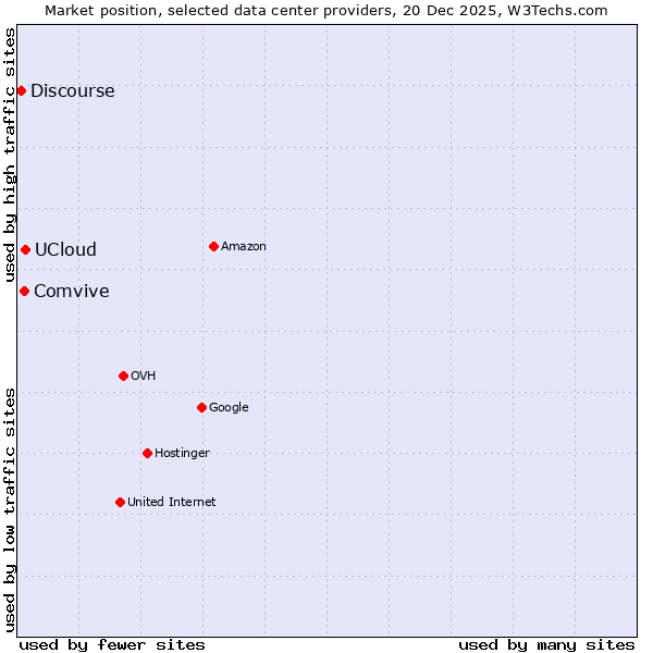 Market position of UCloud vs. Comvive vs. Discourse