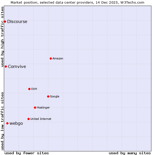 Market position of webgo vs. Comvive vs. Discourse