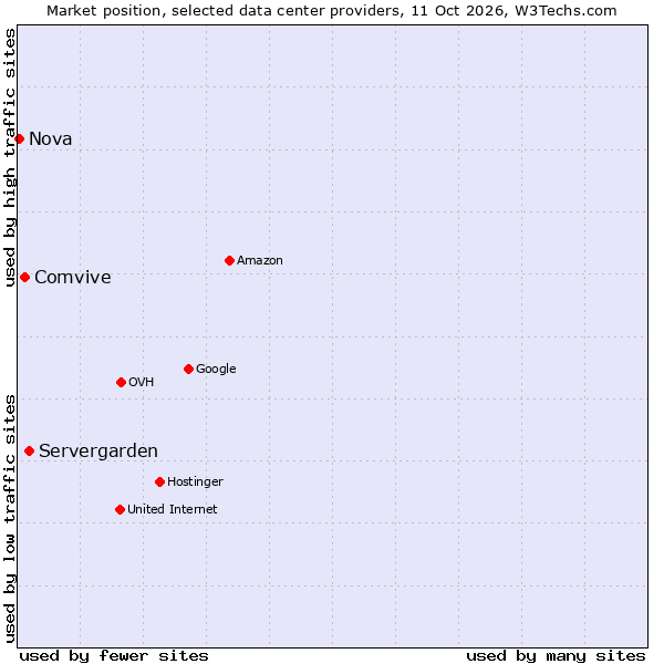 Market position of Servergarden vs. Comvive vs. Nova