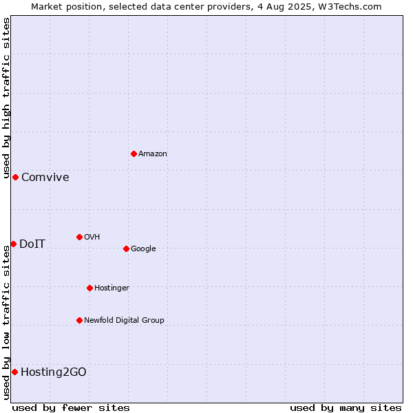 Market position of Comvive vs. Hosting2GO vs. DoIT