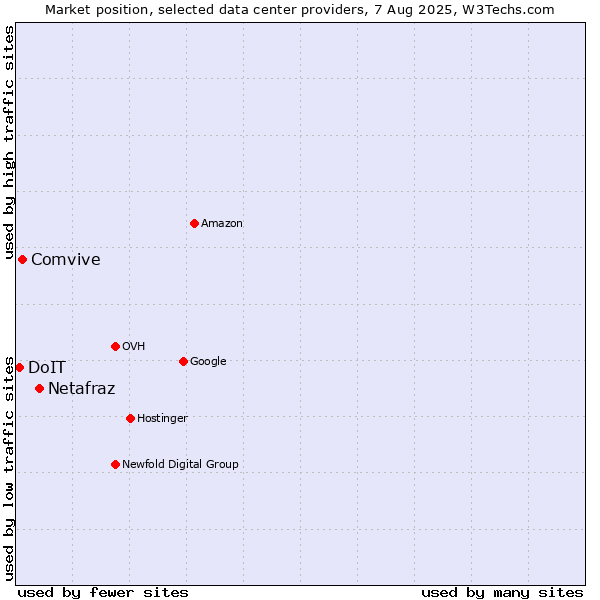 Market position of Netafraz vs. Comvive vs. DoIT