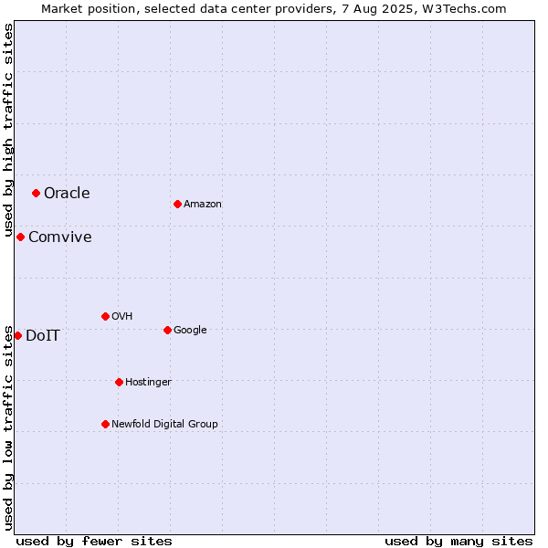 Market position of Oracle vs. Comvive vs. DoIT