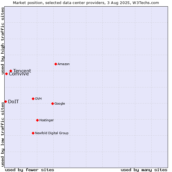 Market position of Tencent vs. Comvive vs. DoIT