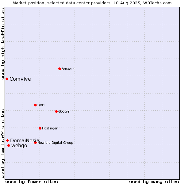 Market position of webgo vs. DomaiNesia vs. Comvive