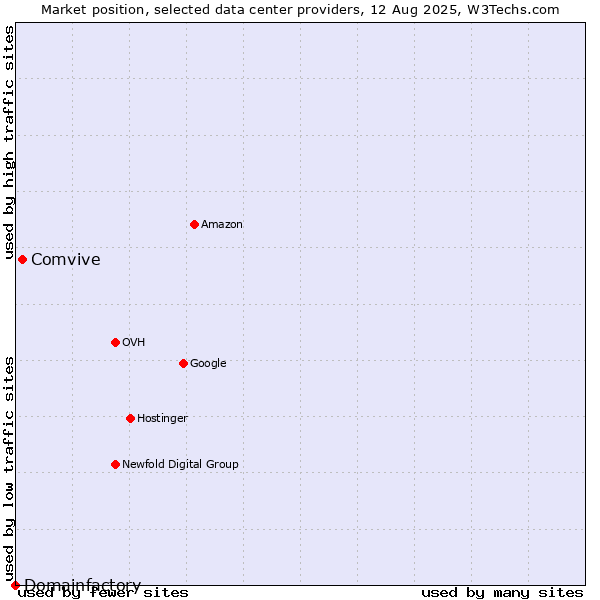 Market position of Comvive vs. Domainfactory