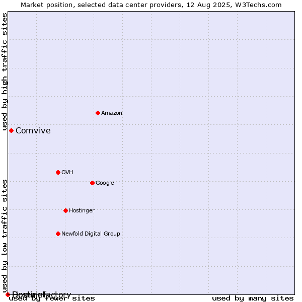 Market position of Comvive vs. Hostinet vs. Domainfactory